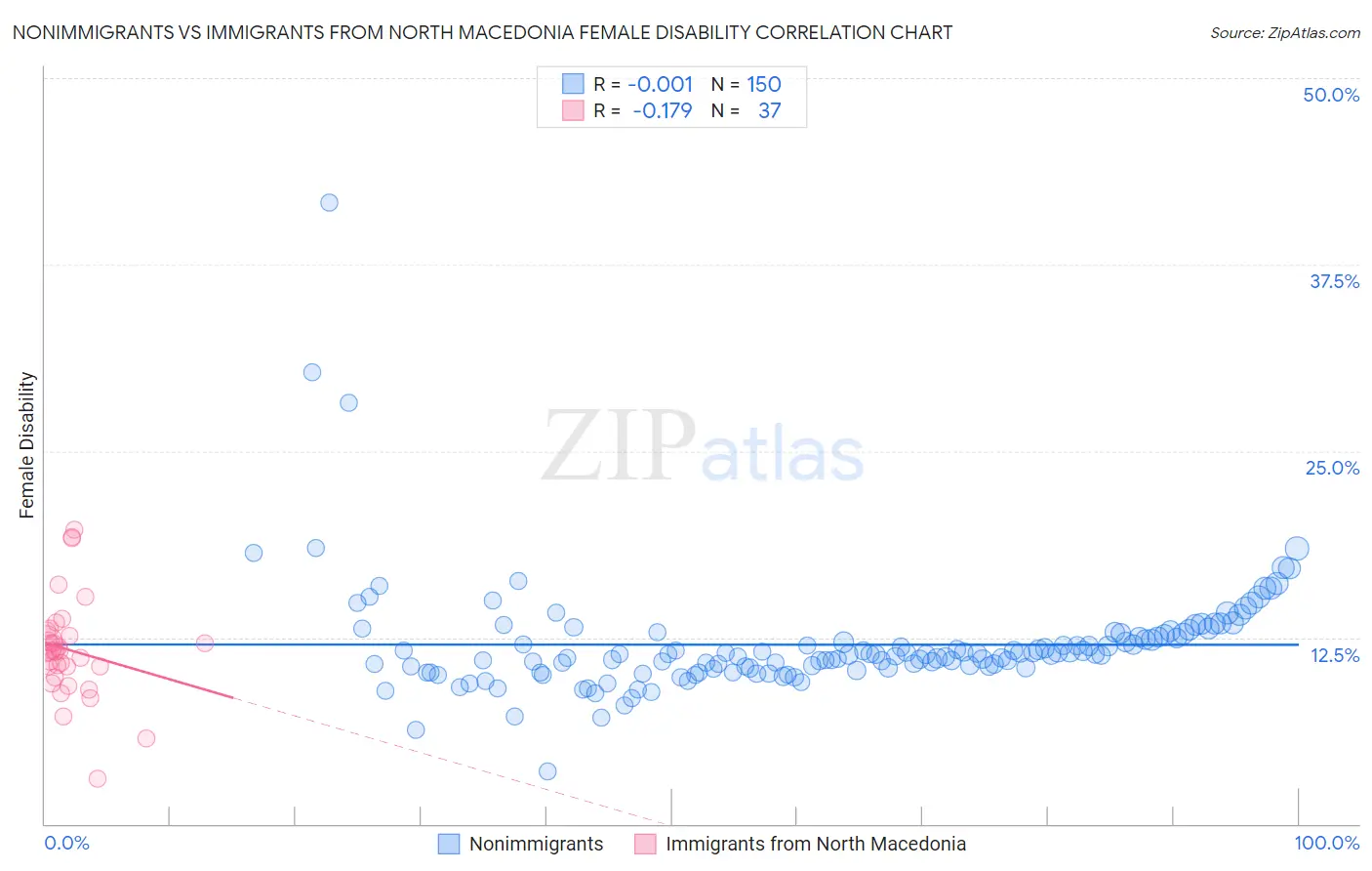 Nonimmigrants vs Immigrants from North Macedonia Female Disability