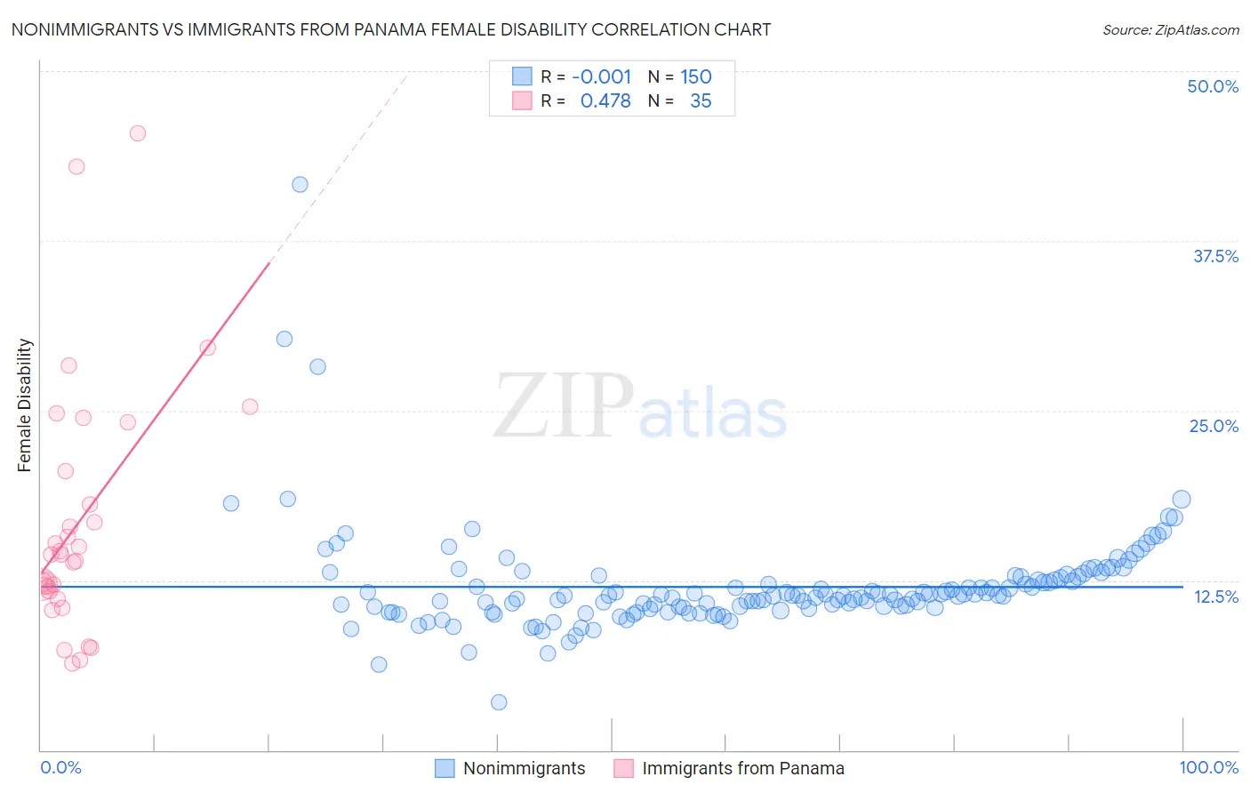 Nonimmigrants vs Immigrants from Panama Female Disability