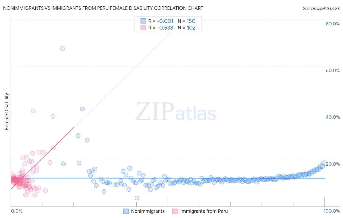 Nonimmigrants vs Immigrants from Peru Female Disability