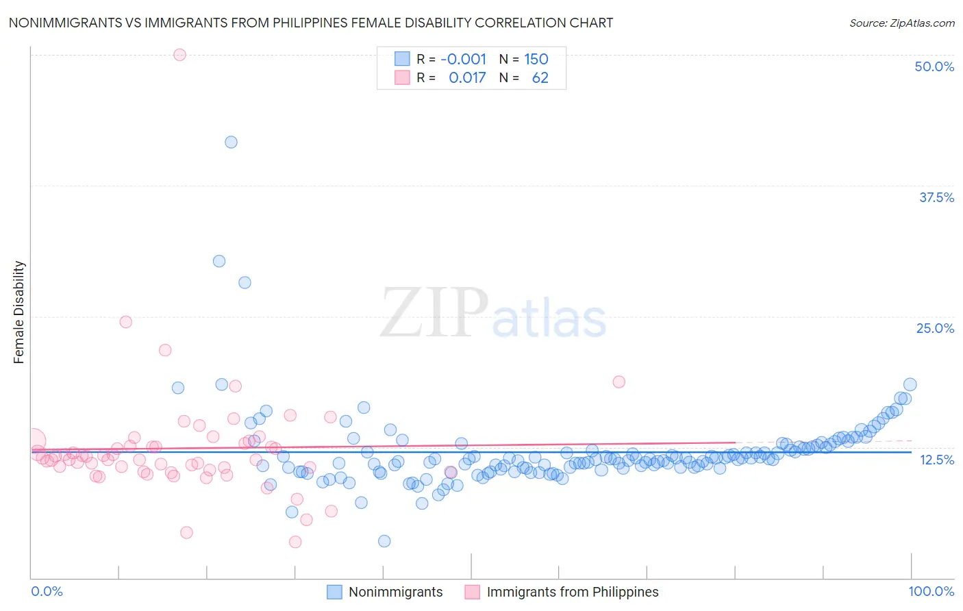 Nonimmigrants vs Immigrants from Philippines Female Disability