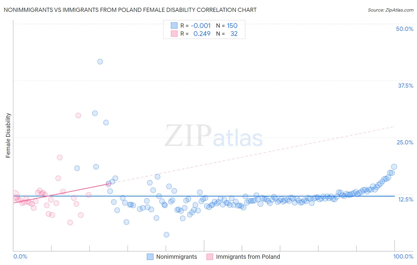 Nonimmigrants vs Immigrants from Poland Female Disability