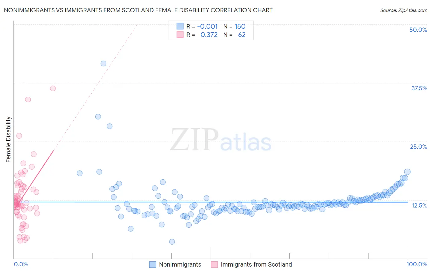 Nonimmigrants vs Immigrants from Scotland Female Disability