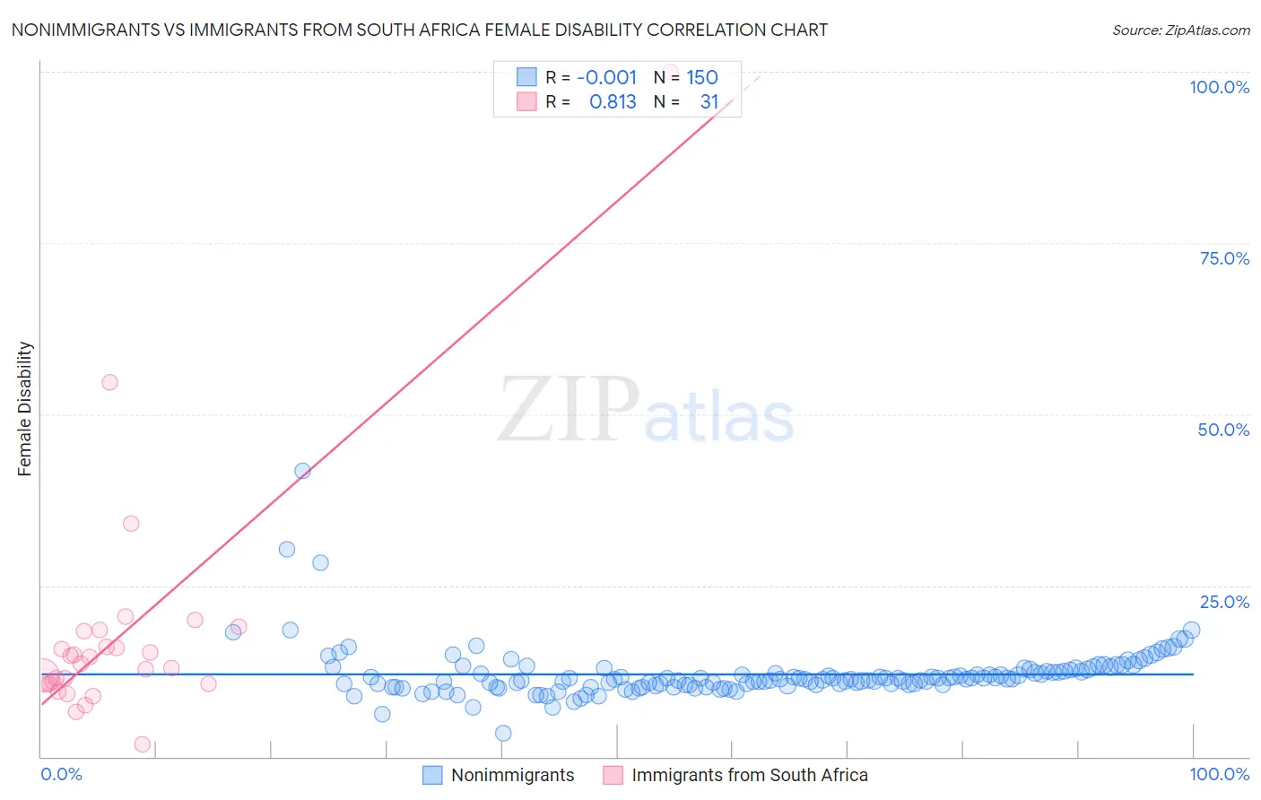 Nonimmigrants vs Immigrants from South Africa Female Disability