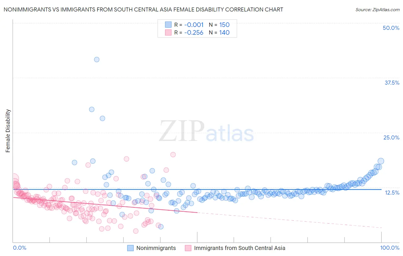 Nonimmigrants vs Immigrants from South Central Asia Female Disability