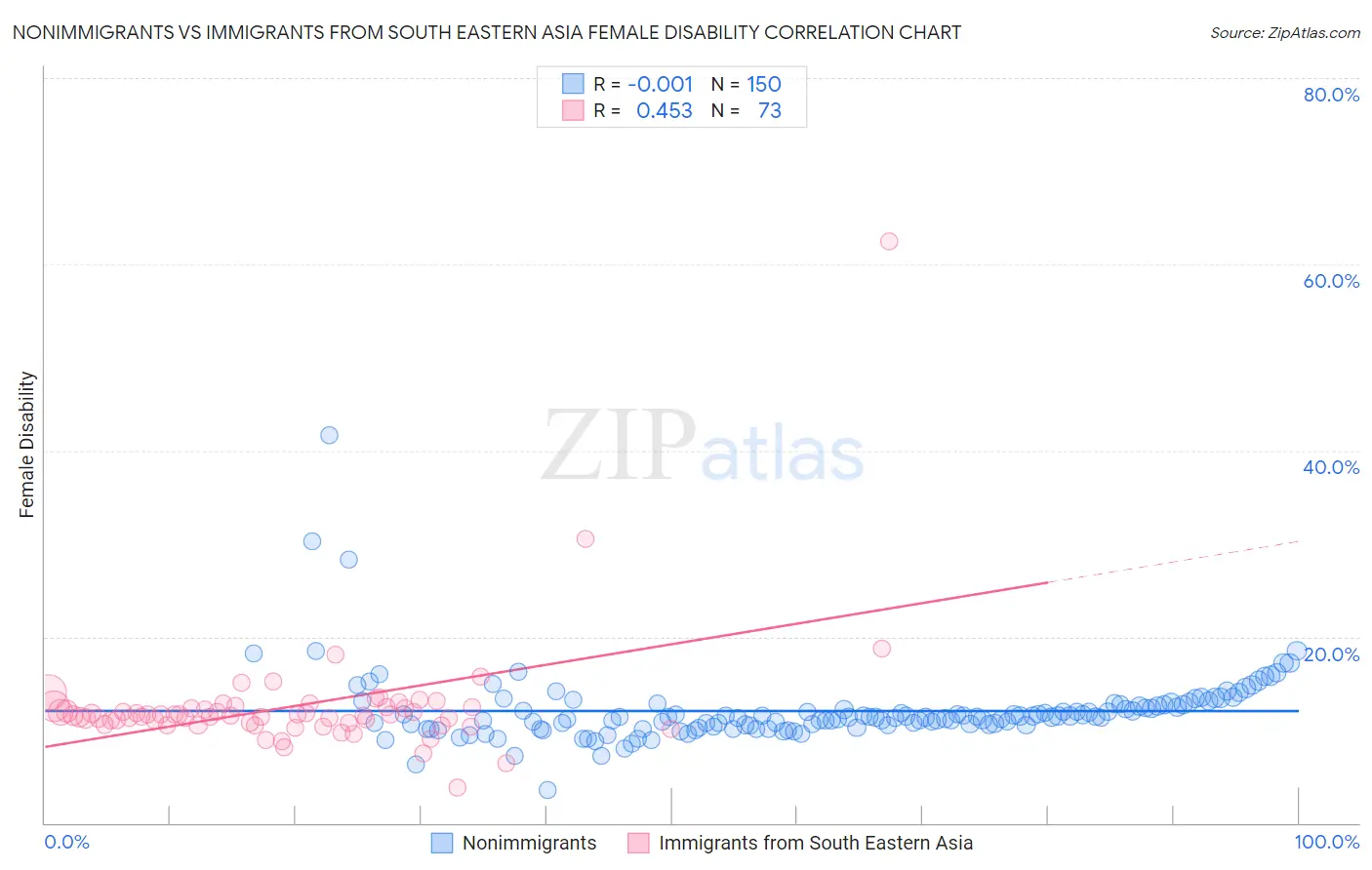 Nonimmigrants vs Immigrants from South Eastern Asia Female Disability