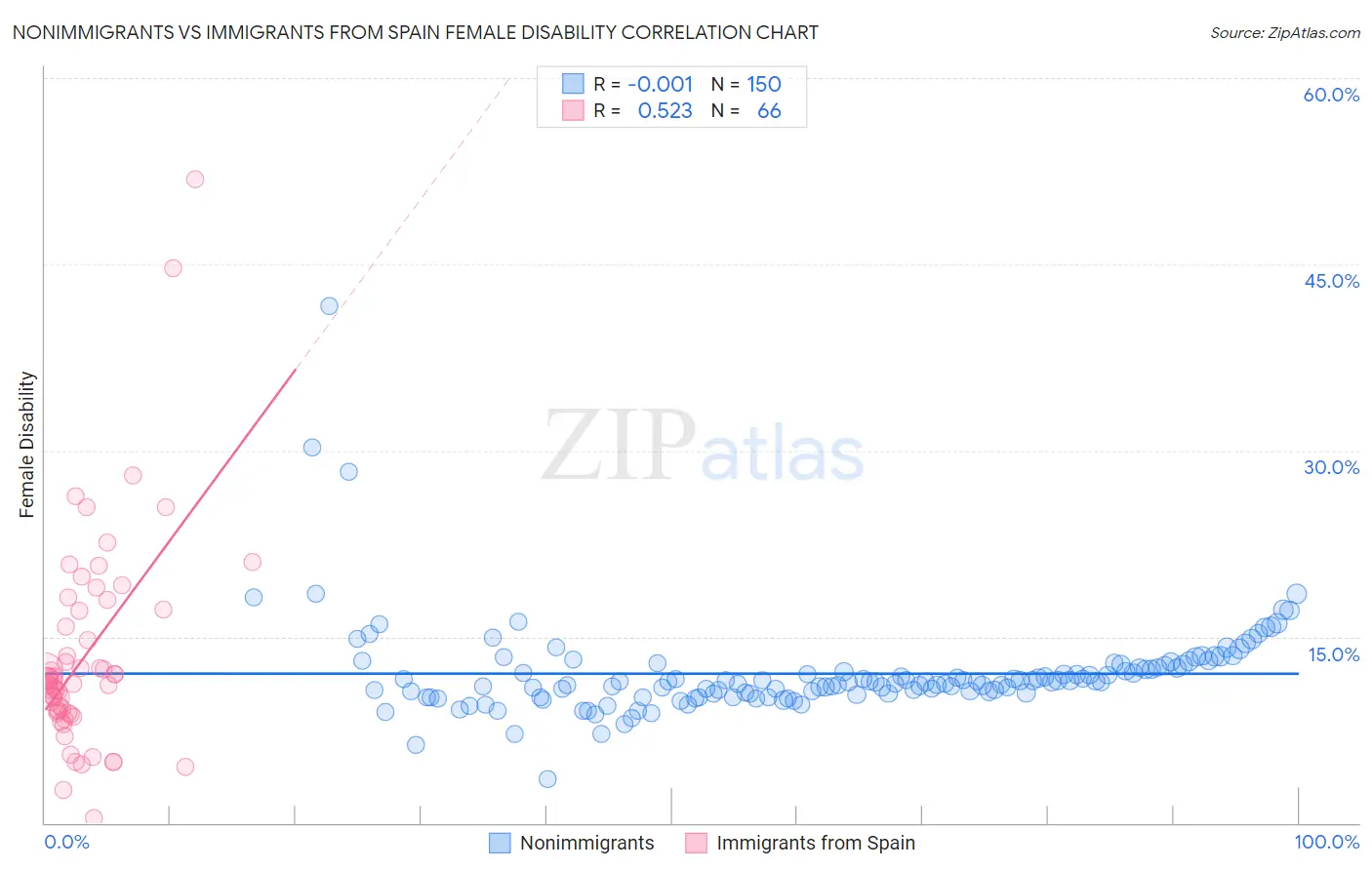 Nonimmigrants vs Immigrants from Spain Female Disability