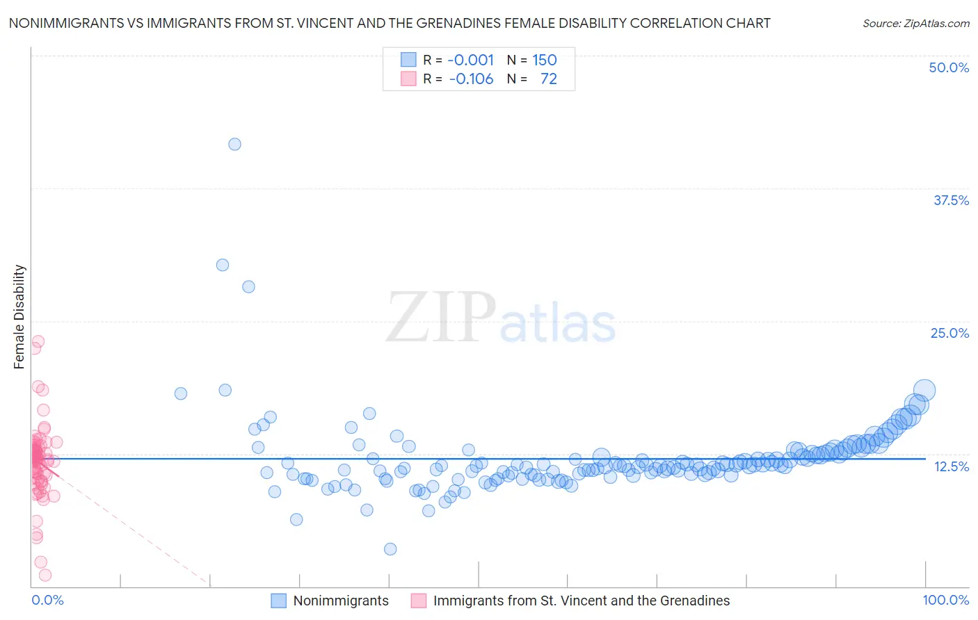 Nonimmigrants vs Immigrants from St. Vincent and the Grenadines Female Disability