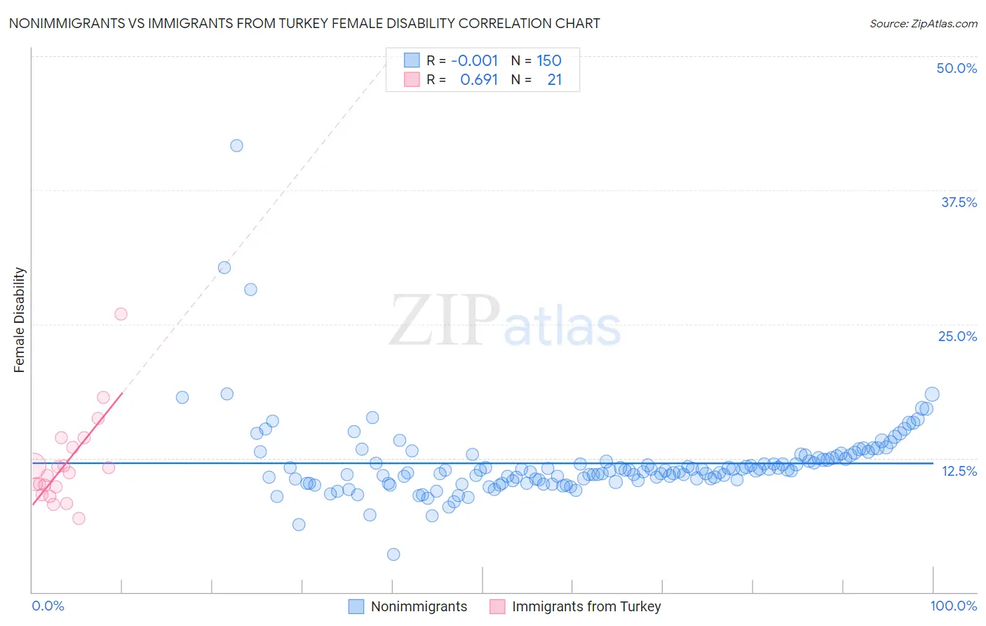 Nonimmigrants vs Immigrants from Turkey Female Disability