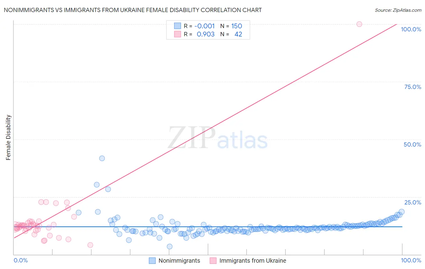 Nonimmigrants vs Immigrants from Ukraine Female Disability