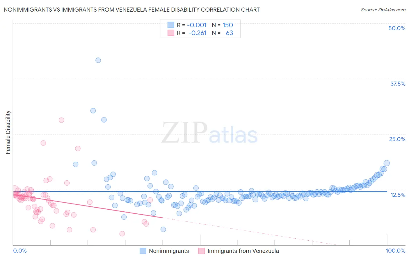 Nonimmigrants vs Immigrants from Venezuela Female Disability