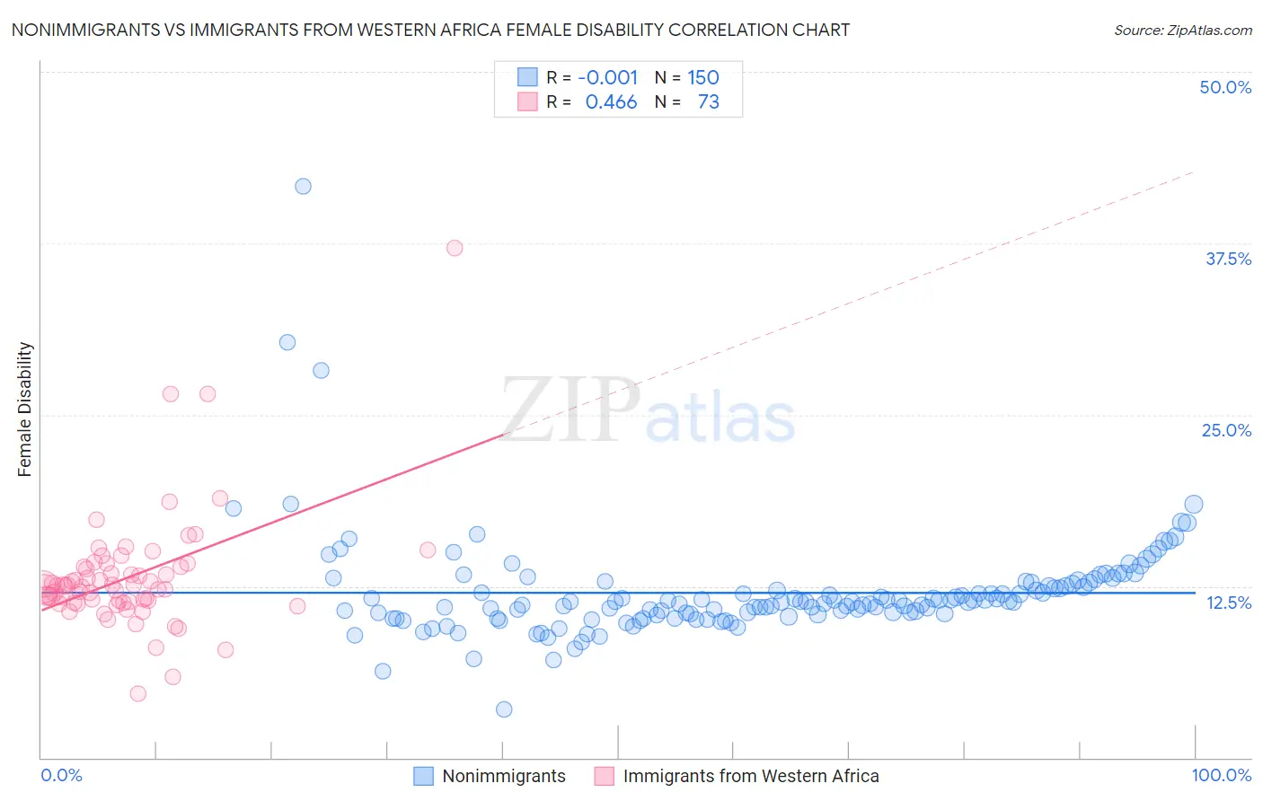 Nonimmigrants vs Immigrants from Western Africa Female Disability