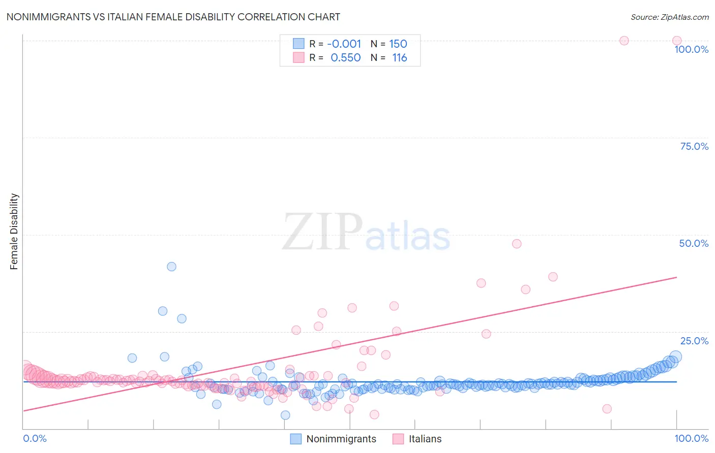 Nonimmigrants vs Italian Female Disability
