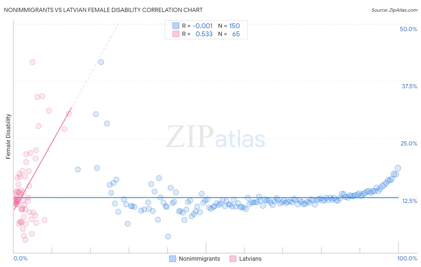 Nonimmigrants vs Latvian Female Disability