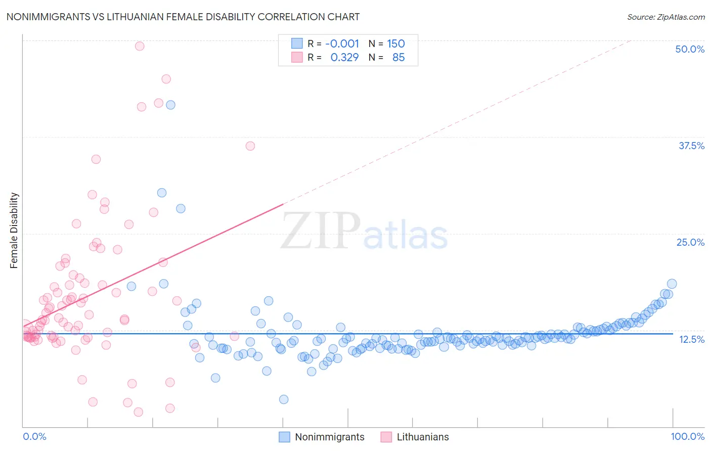 Nonimmigrants vs Lithuanian Female Disability