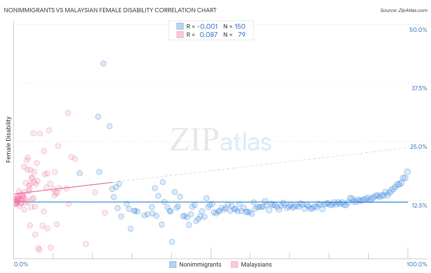 Nonimmigrants vs Malaysian Female Disability