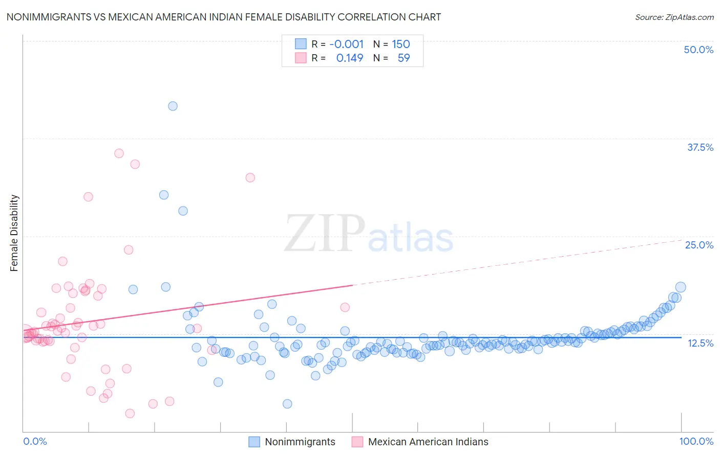 Nonimmigrants vs Mexican American Indian Female Disability