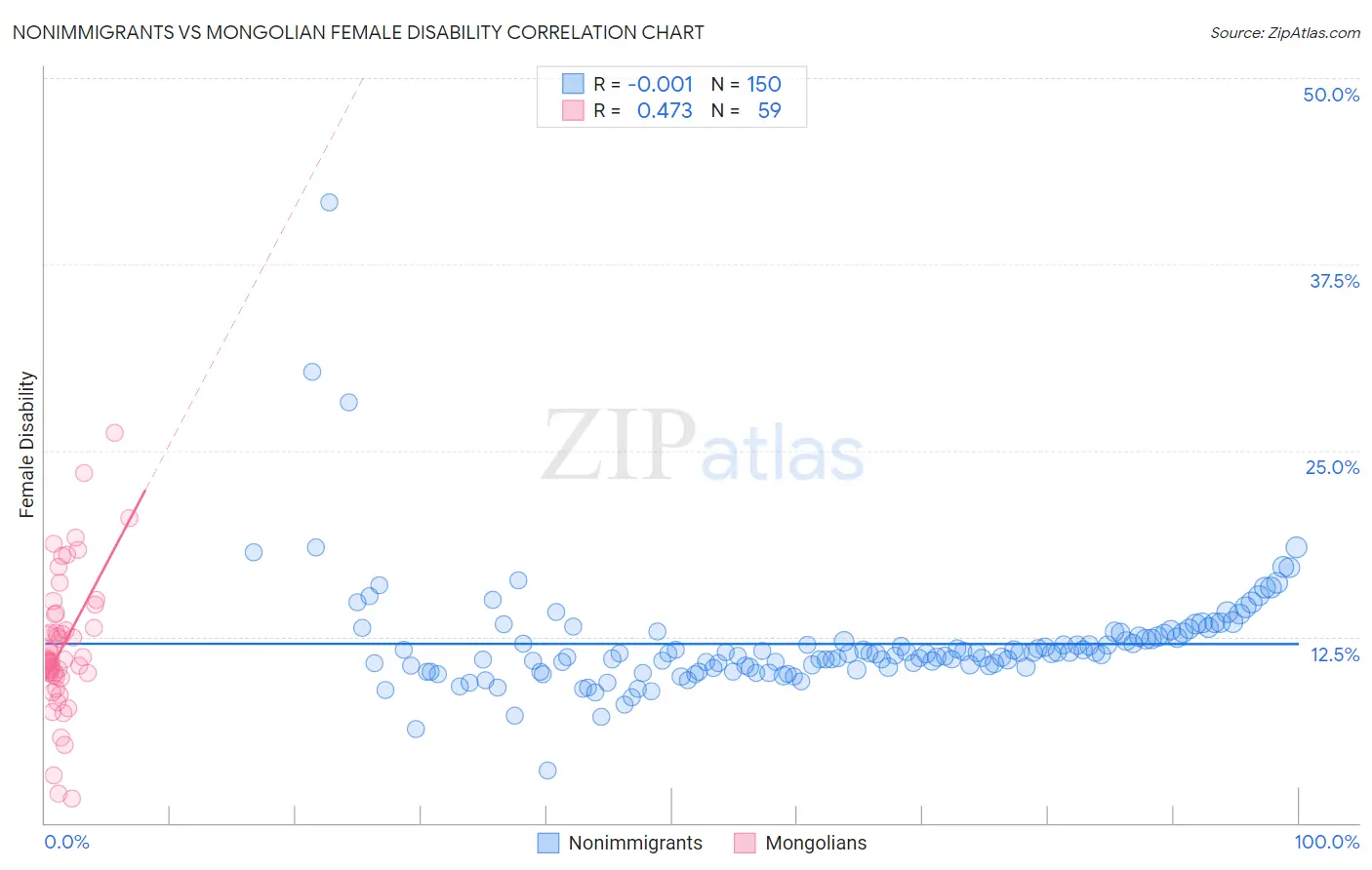 Nonimmigrants vs Mongolian Female Disability