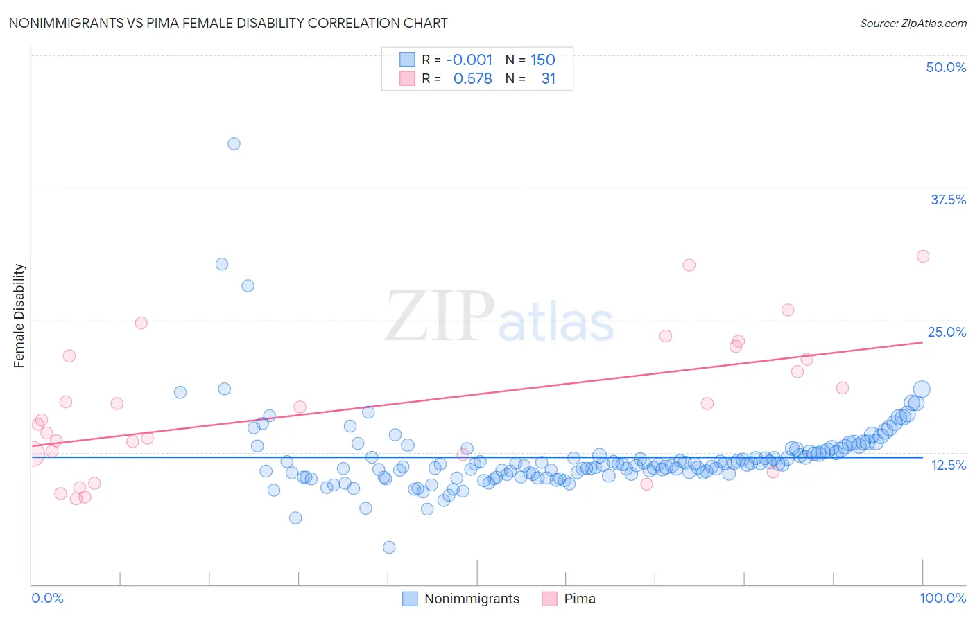 Nonimmigrants vs Pima Female Disability