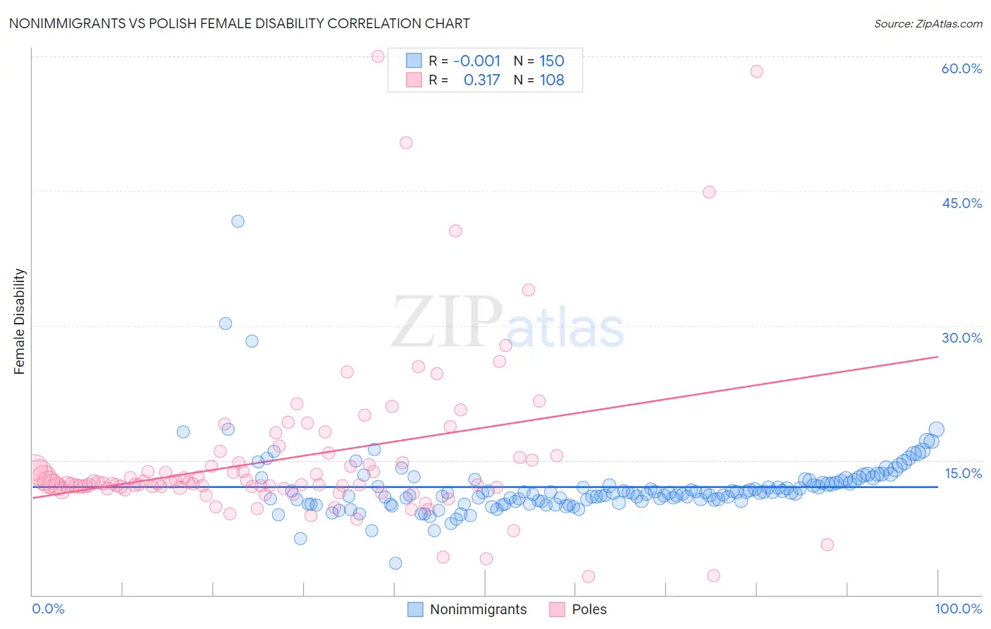 Nonimmigrants vs Polish Female Disability