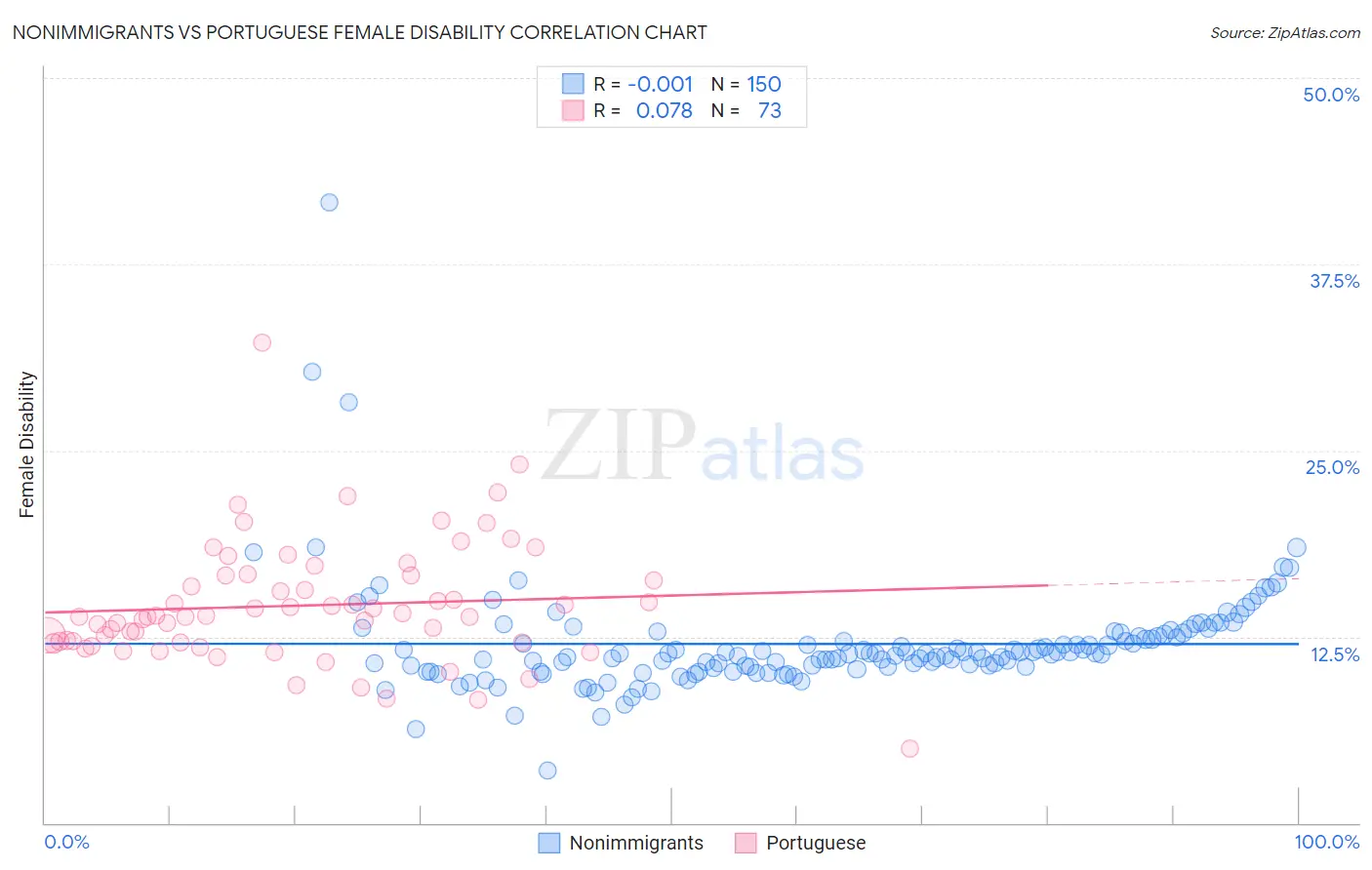 Nonimmigrants vs Portuguese Female Disability
