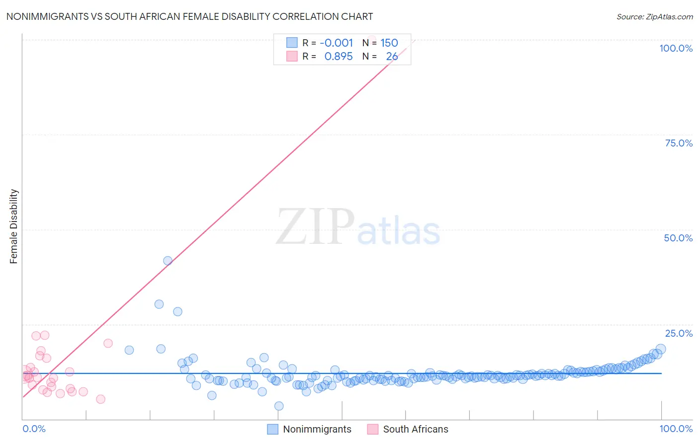 Nonimmigrants vs South African Female Disability