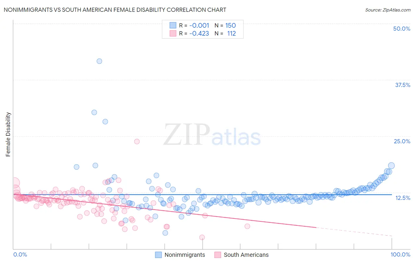 Nonimmigrants vs South American Female Disability