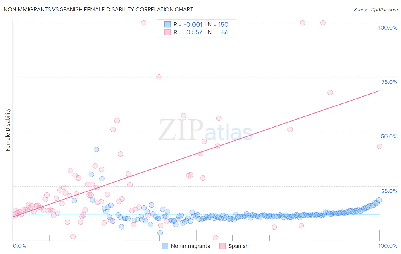 Nonimmigrants vs Spanish Female Disability