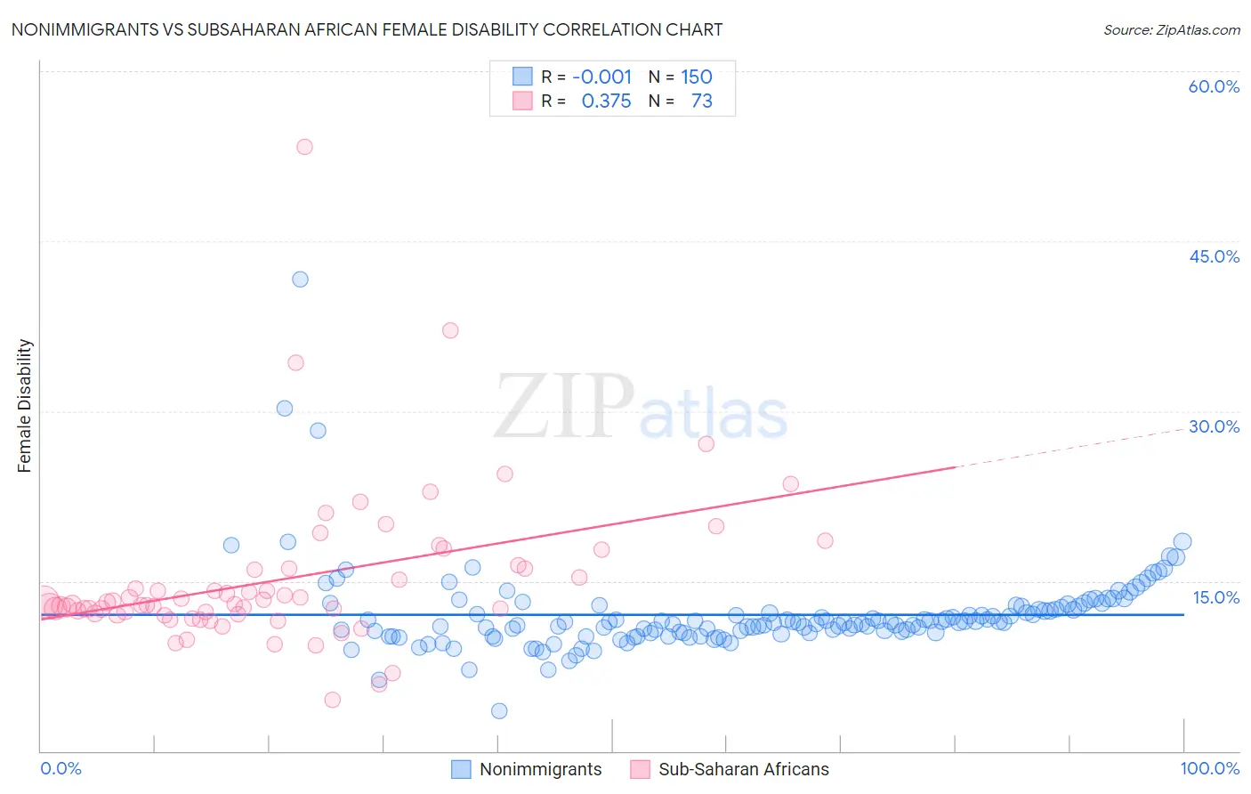 Nonimmigrants vs Subsaharan African Female Disability