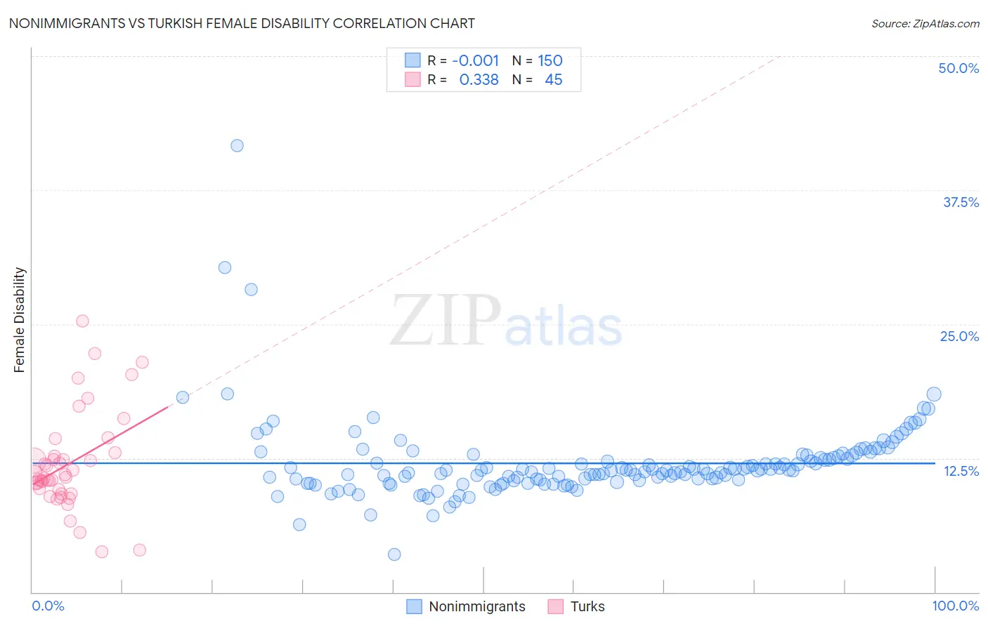 Nonimmigrants vs Turkish Female Disability