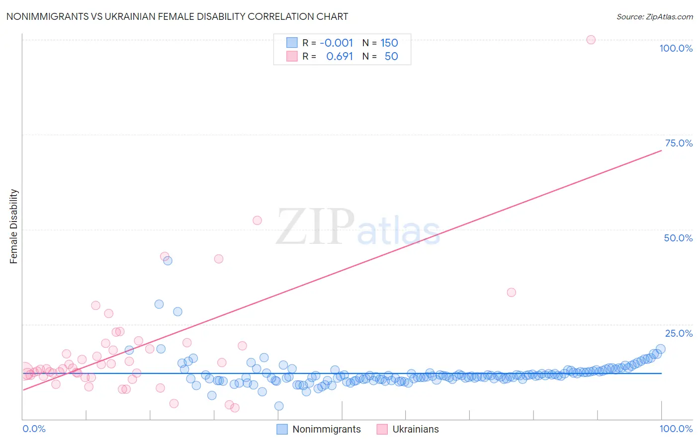 Nonimmigrants vs Ukrainian Female Disability
