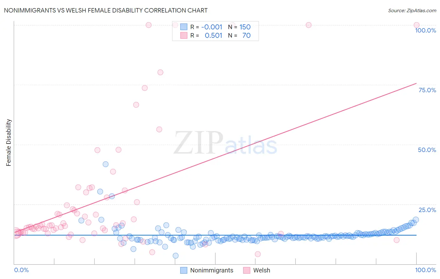 Nonimmigrants vs Welsh Female Disability