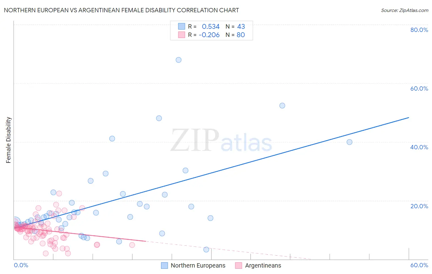 Northern European vs Argentinean Female Disability