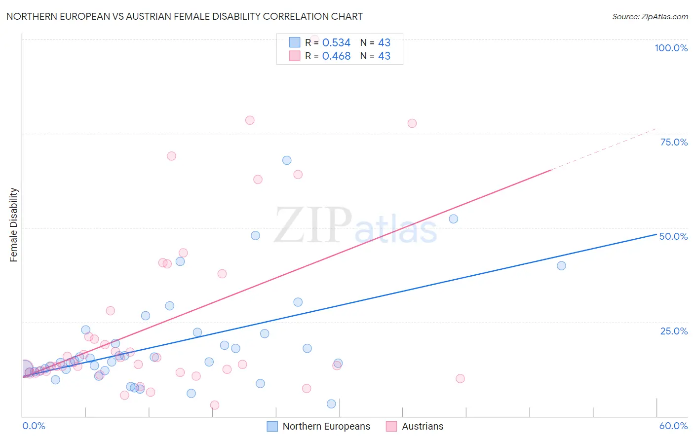 Northern European vs Austrian Female Disability