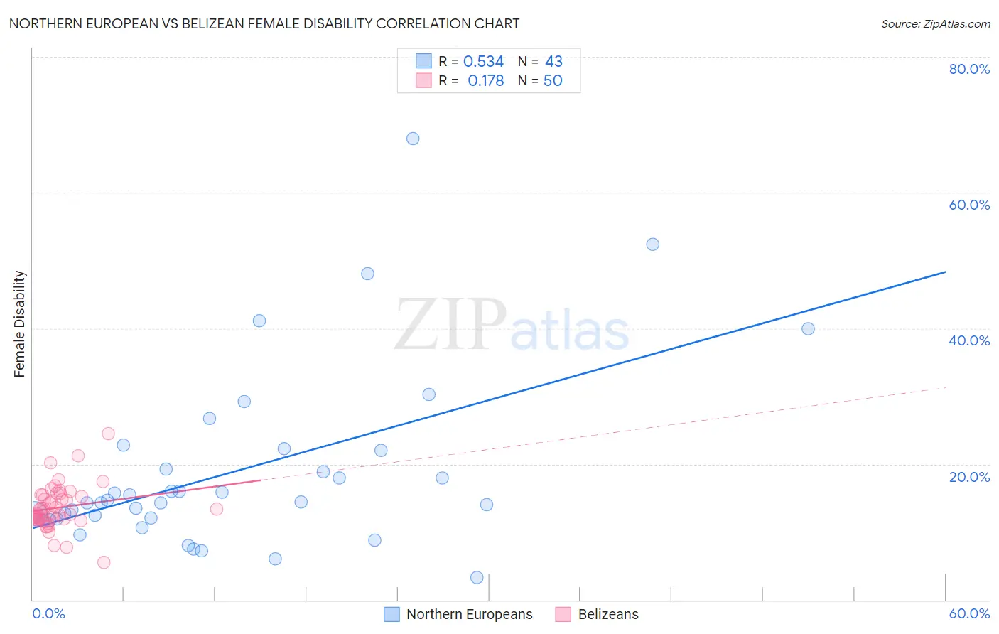 Northern European vs Belizean Female Disability