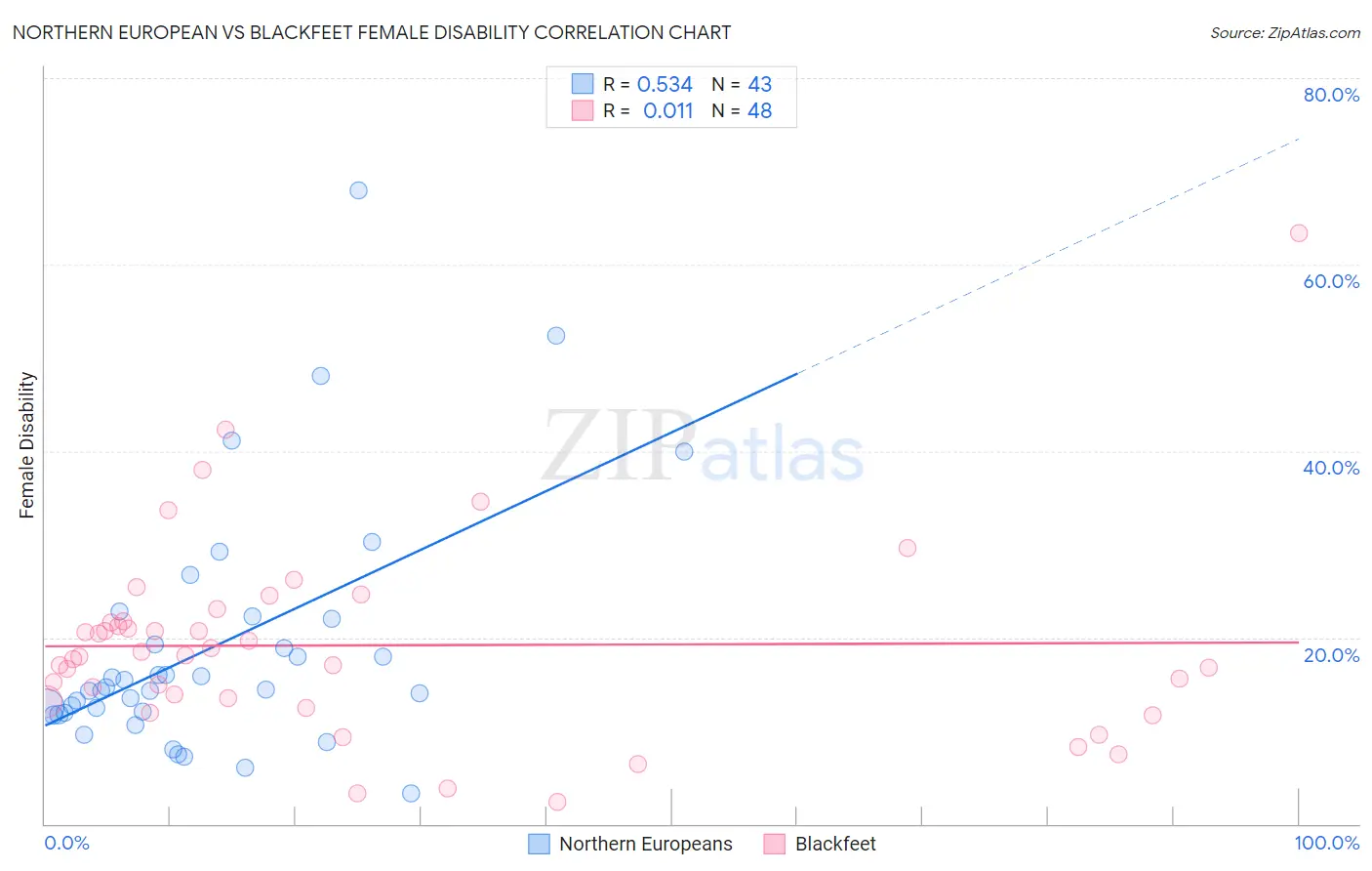 Northern European vs Blackfeet Female Disability