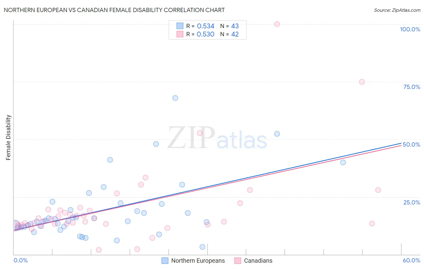 Northern European vs Canadian Female Disability
