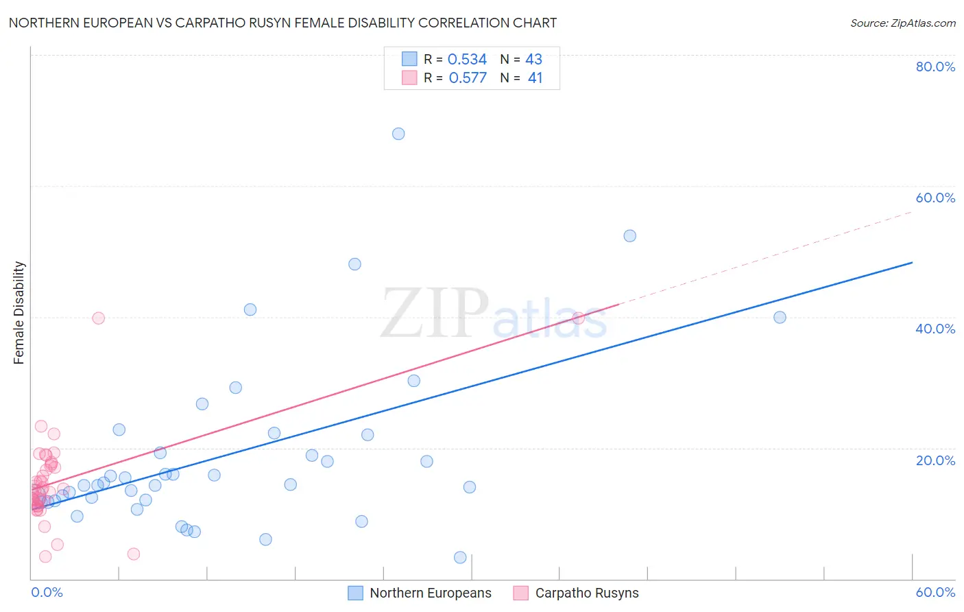 Northern European vs Carpatho Rusyn Female Disability