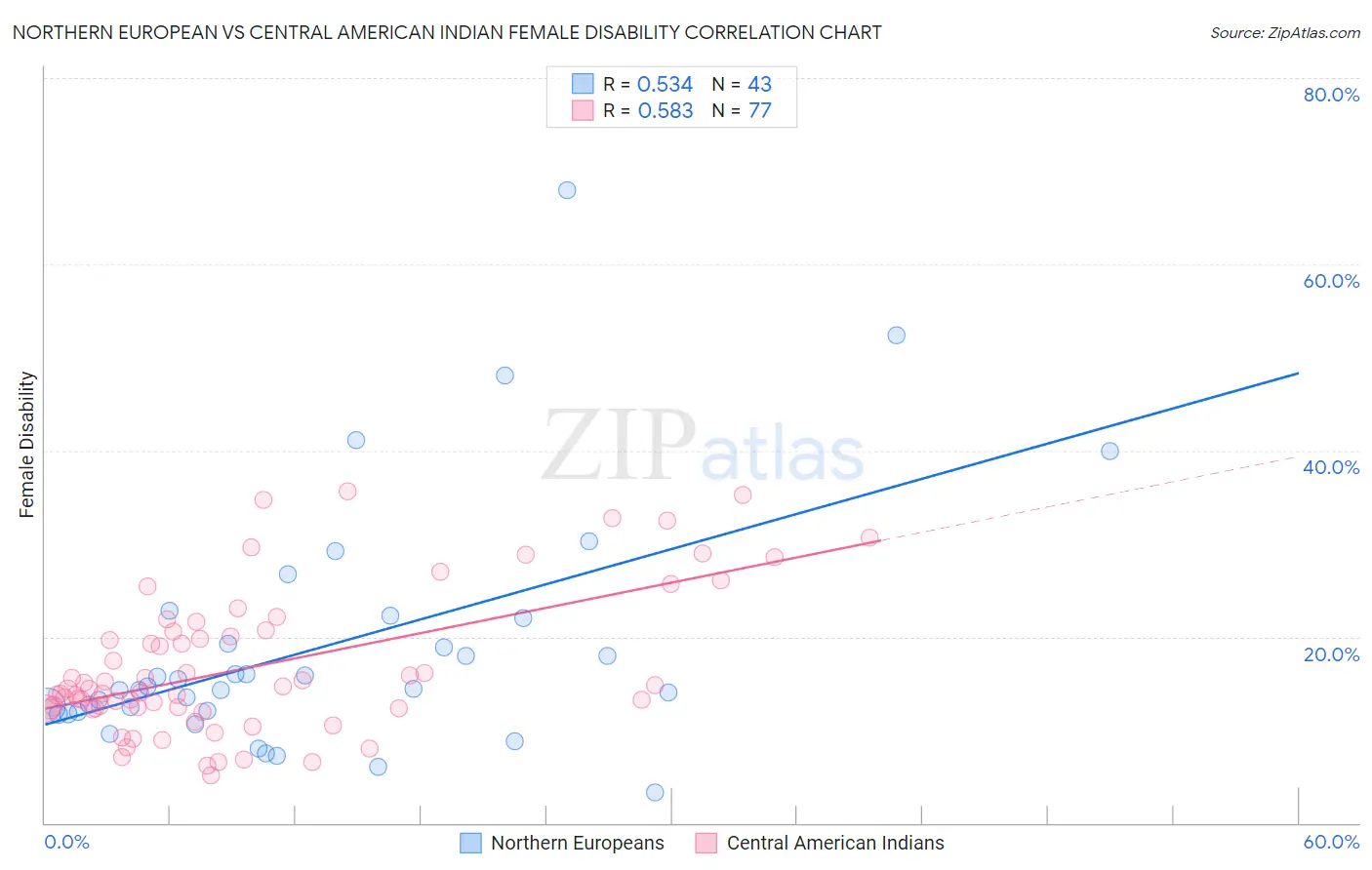 Northern European vs Central American Indian Female Disability