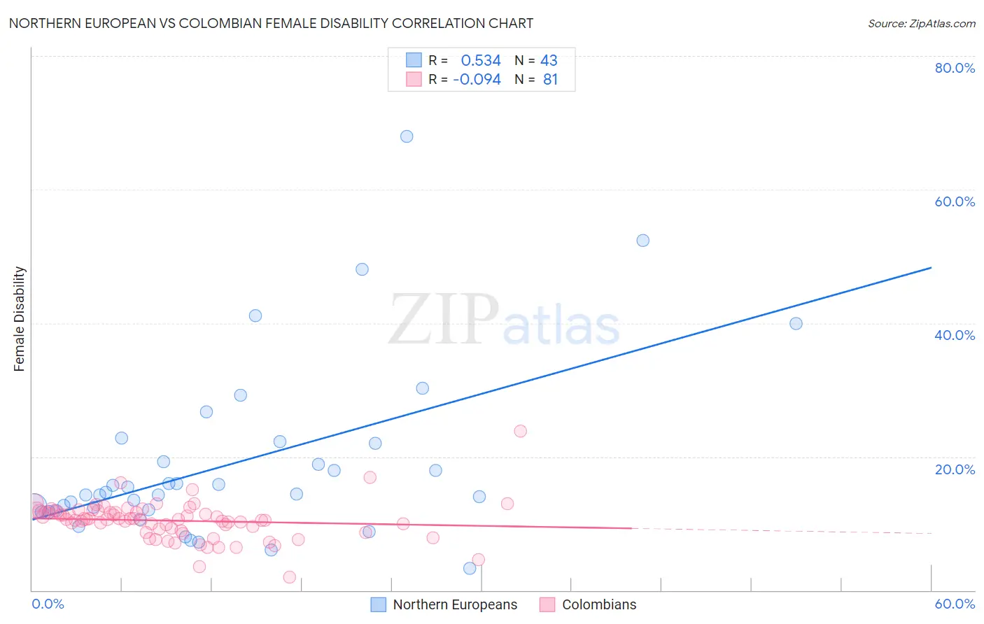 Northern European vs Colombian Female Disability