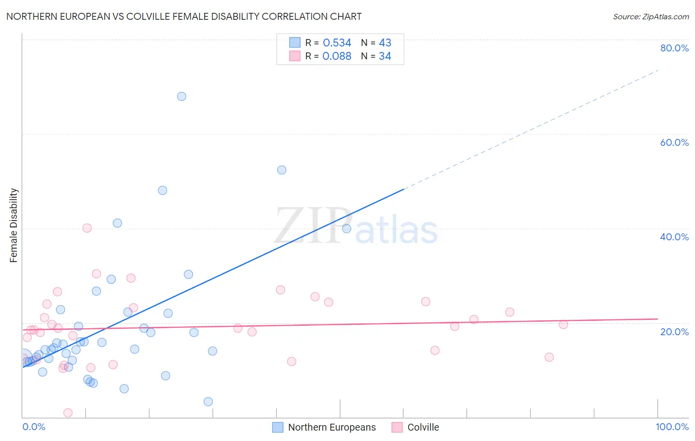 Northern European vs Colville Female Disability