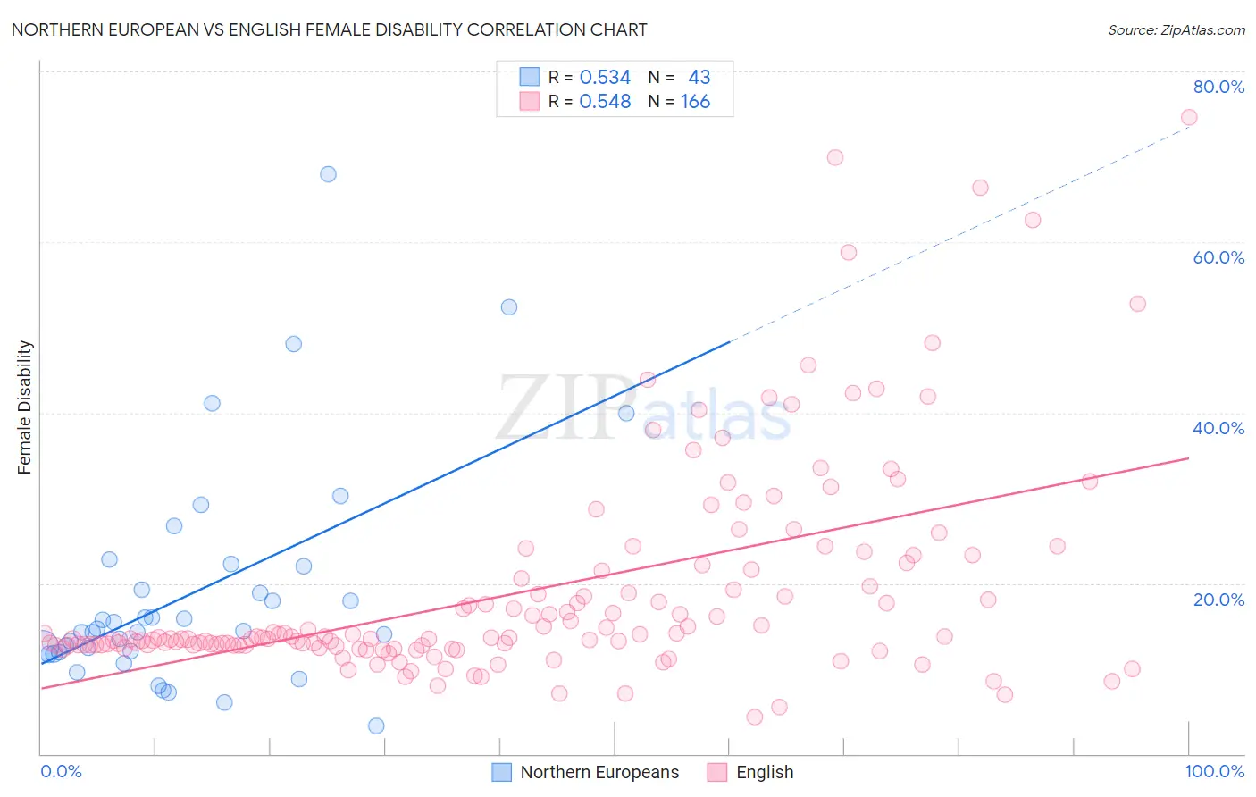 Northern European vs English Female Disability