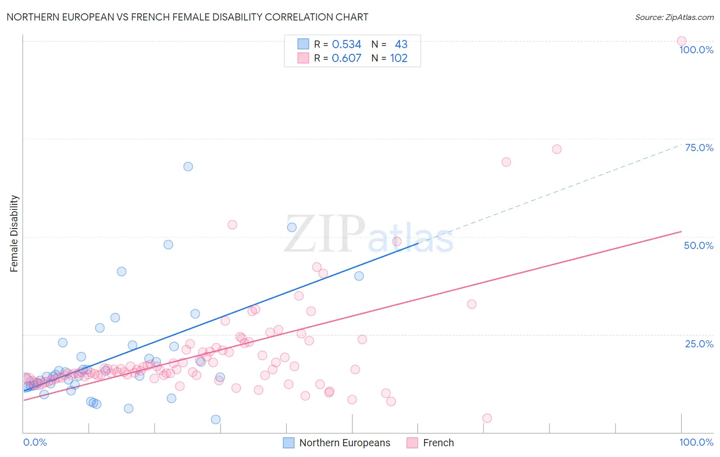 Northern European vs French Female Disability