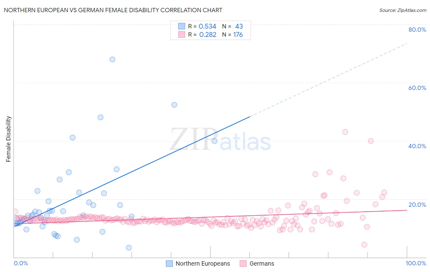 Northern European vs German Female Disability