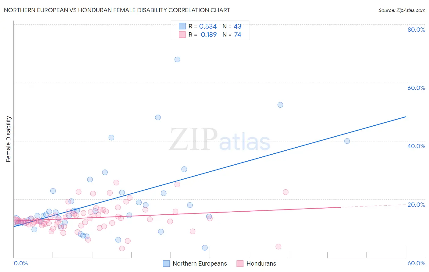 Northern European vs Honduran Female Disability
