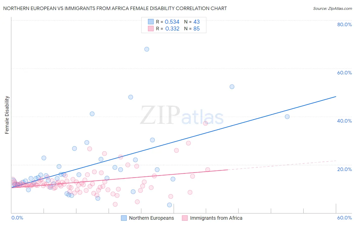 Northern European vs Immigrants from Africa Female Disability