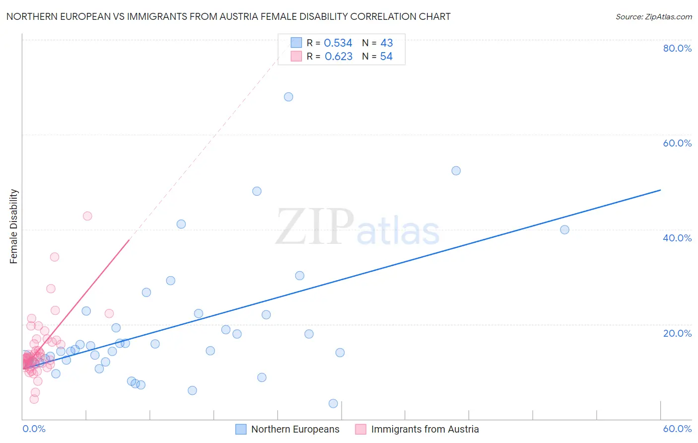 Northern European vs Immigrants from Austria Female Disability