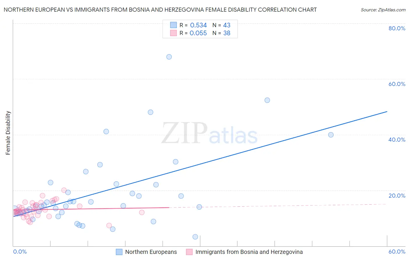 Northern European vs Immigrants from Bosnia and Herzegovina Female Disability
