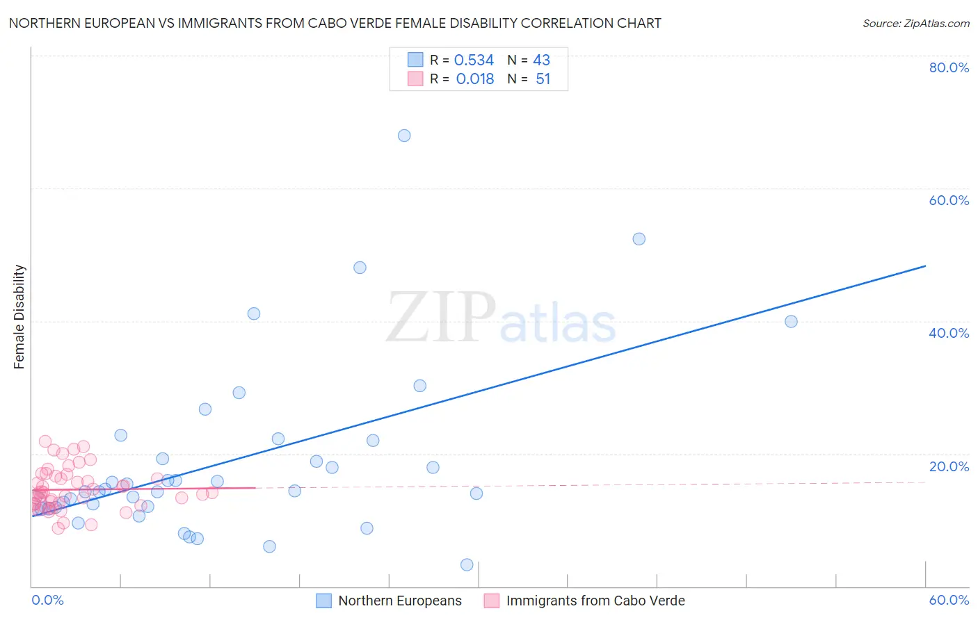 Northern European vs Immigrants from Cabo Verde Female Disability