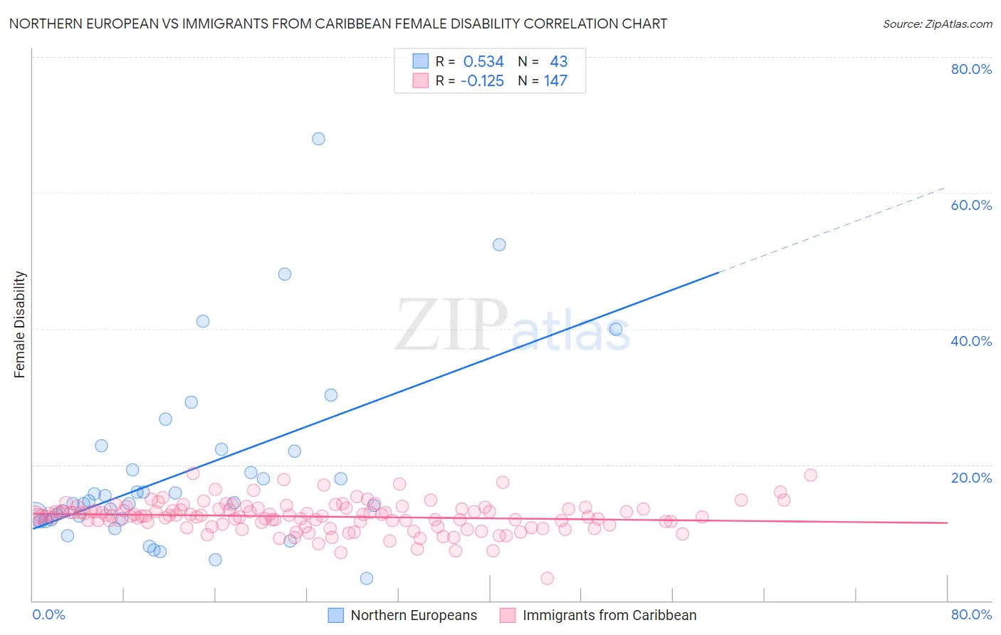 Northern European vs Immigrants from Caribbean Female Disability