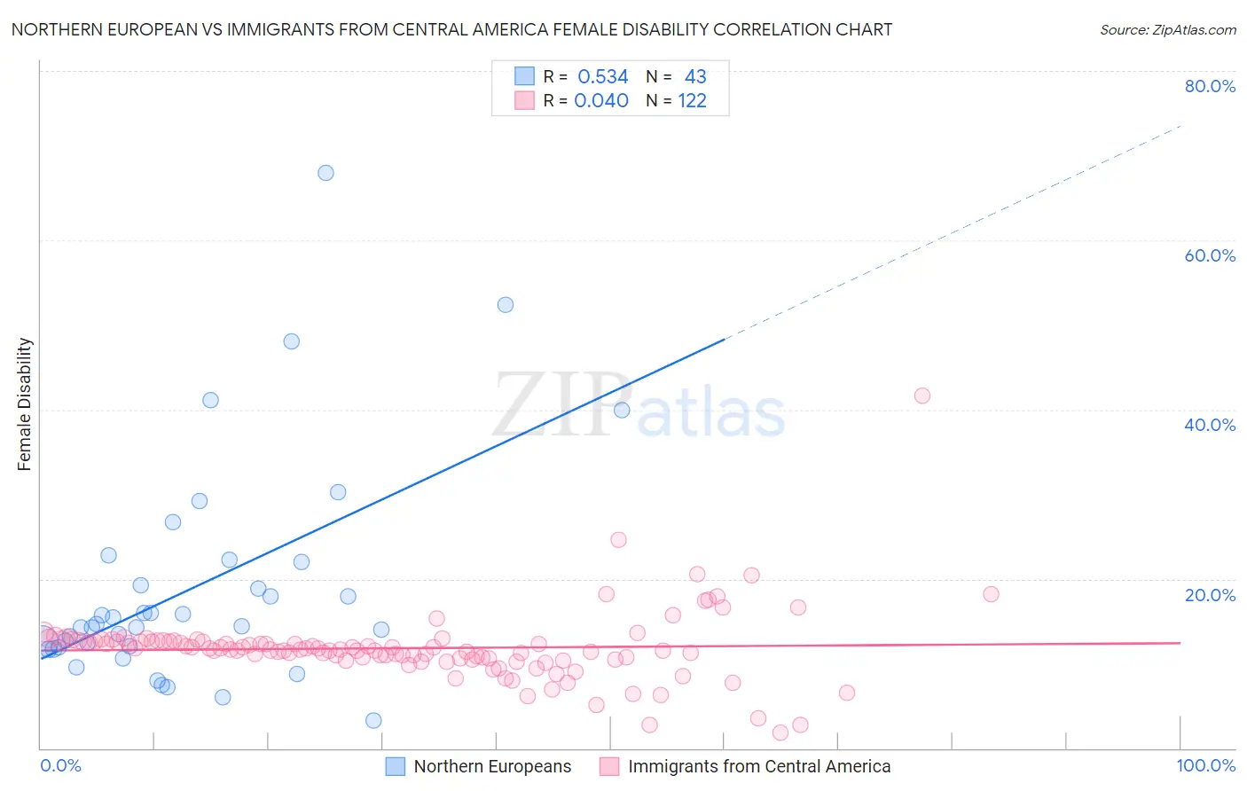 Northern European vs Immigrants from Central America Female Disability